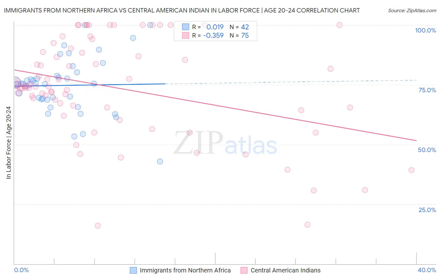 Immigrants from Northern Africa vs Central American Indian In Labor Force | Age 20-24