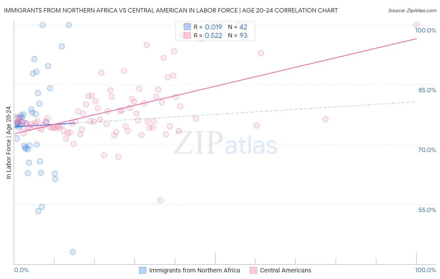 Immigrants from Northern Africa vs Central American In Labor Force | Age 20-24