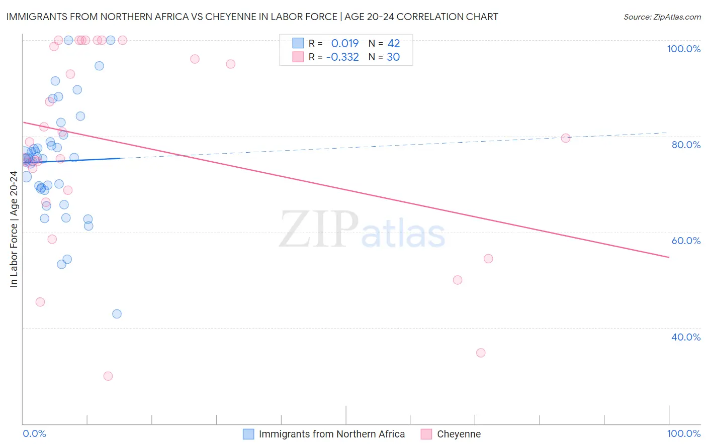 Immigrants from Northern Africa vs Cheyenne In Labor Force | Age 20-24