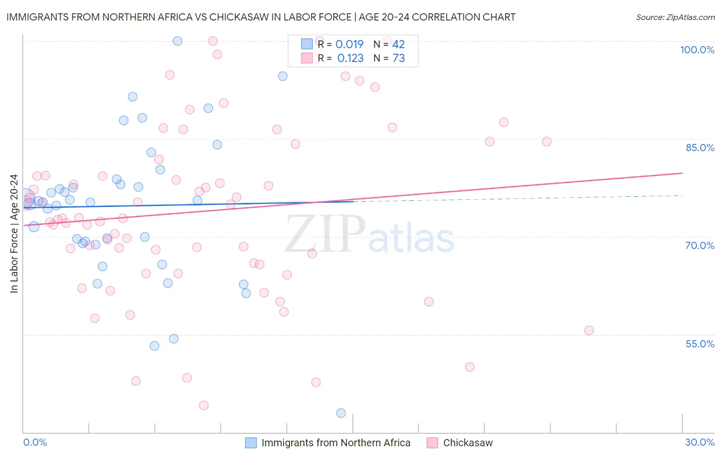 Immigrants from Northern Africa vs Chickasaw In Labor Force | Age 20-24