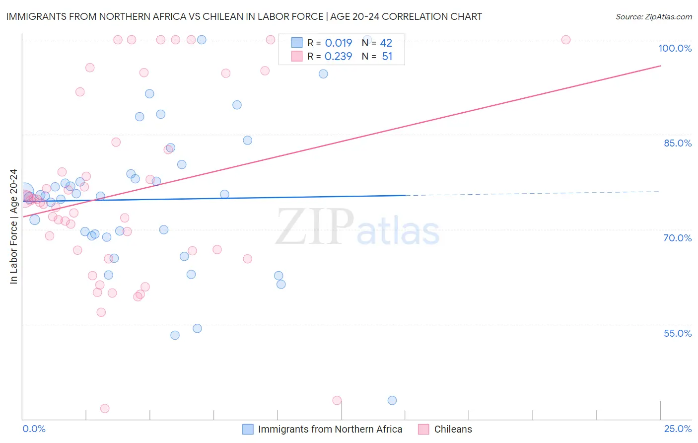 Immigrants from Northern Africa vs Chilean In Labor Force | Age 20-24