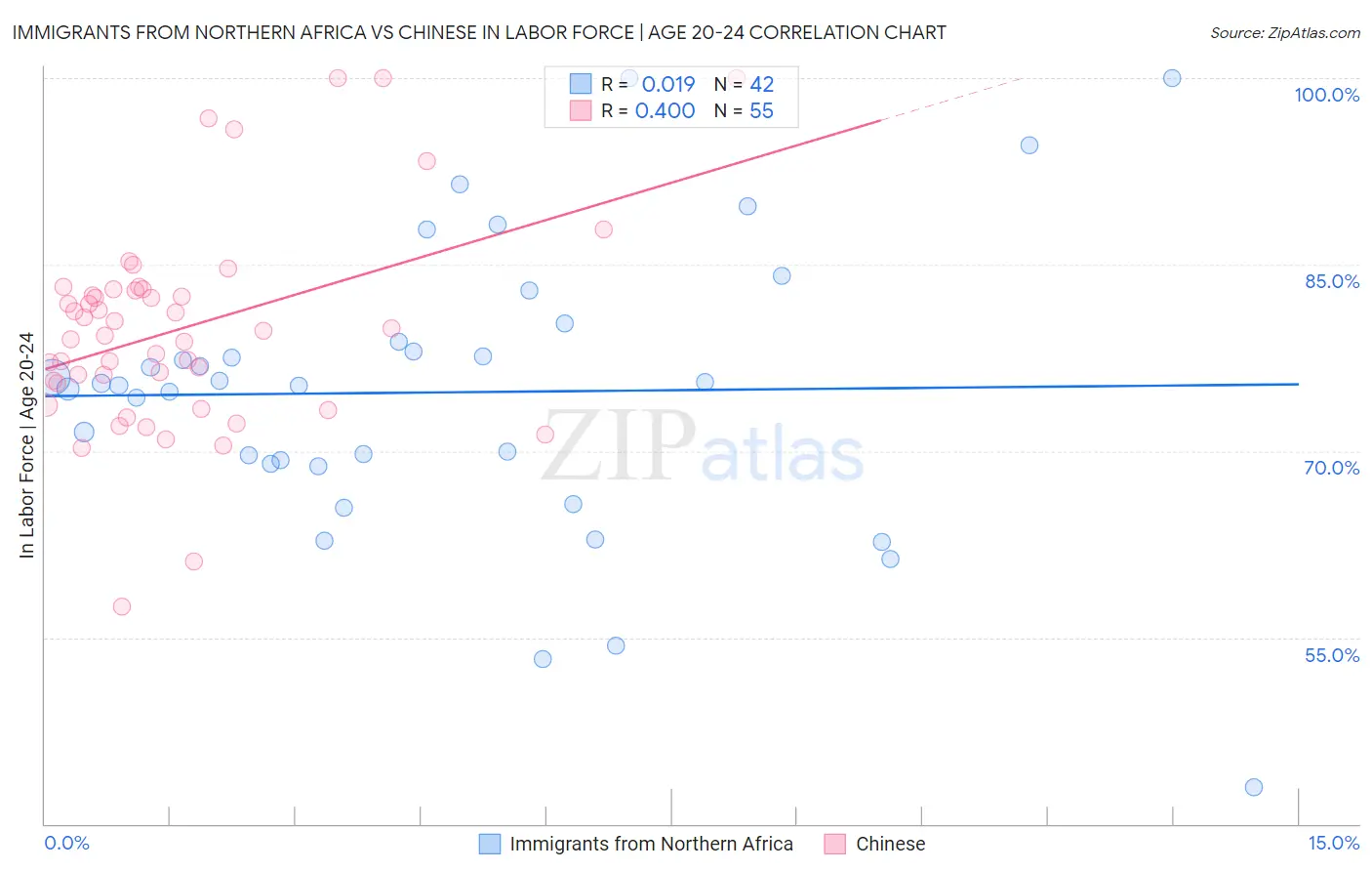 Immigrants from Northern Africa vs Chinese In Labor Force | Age 20-24