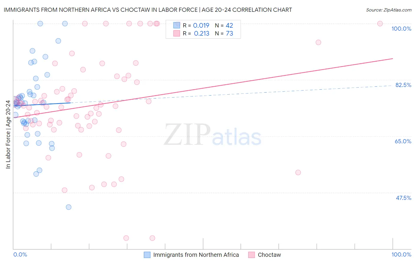 Immigrants from Northern Africa vs Choctaw In Labor Force | Age 20-24