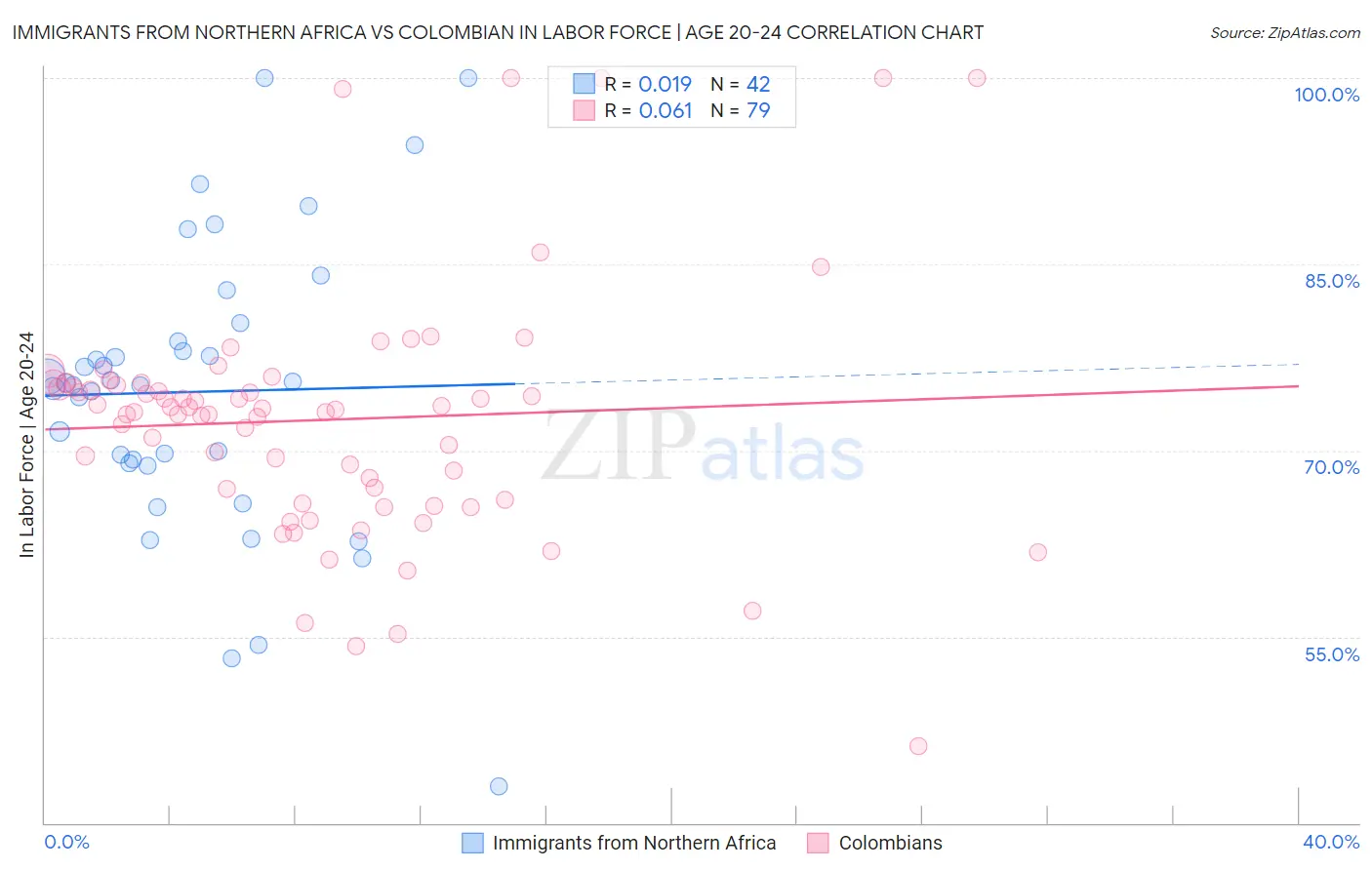 Immigrants from Northern Africa vs Colombian In Labor Force | Age 20-24