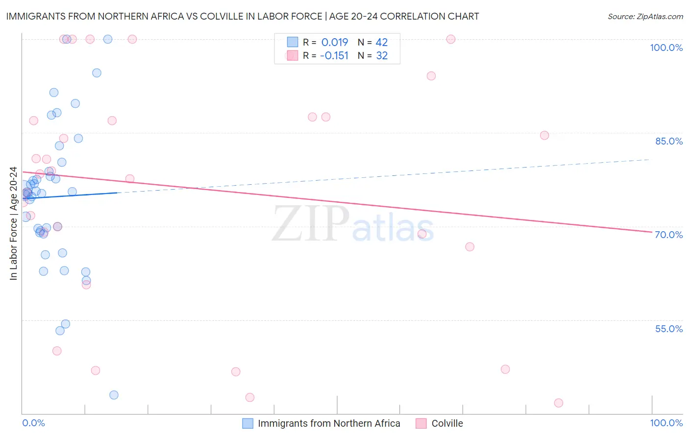 Immigrants from Northern Africa vs Colville In Labor Force | Age 20-24