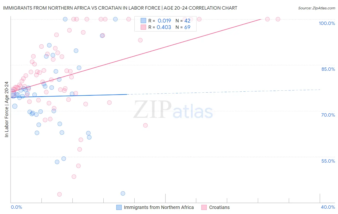 Immigrants from Northern Africa vs Croatian In Labor Force | Age 20-24