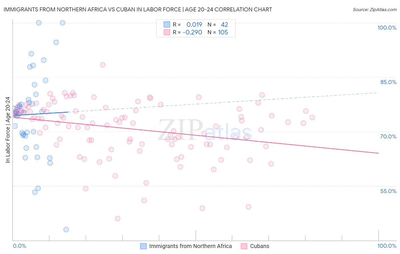 Immigrants from Northern Africa vs Cuban In Labor Force | Age 20-24