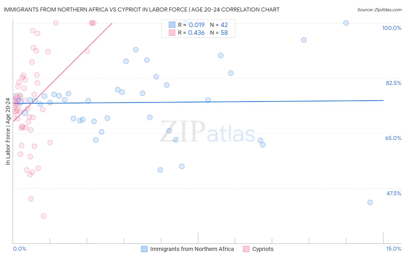 Immigrants from Northern Africa vs Cypriot In Labor Force | Age 20-24