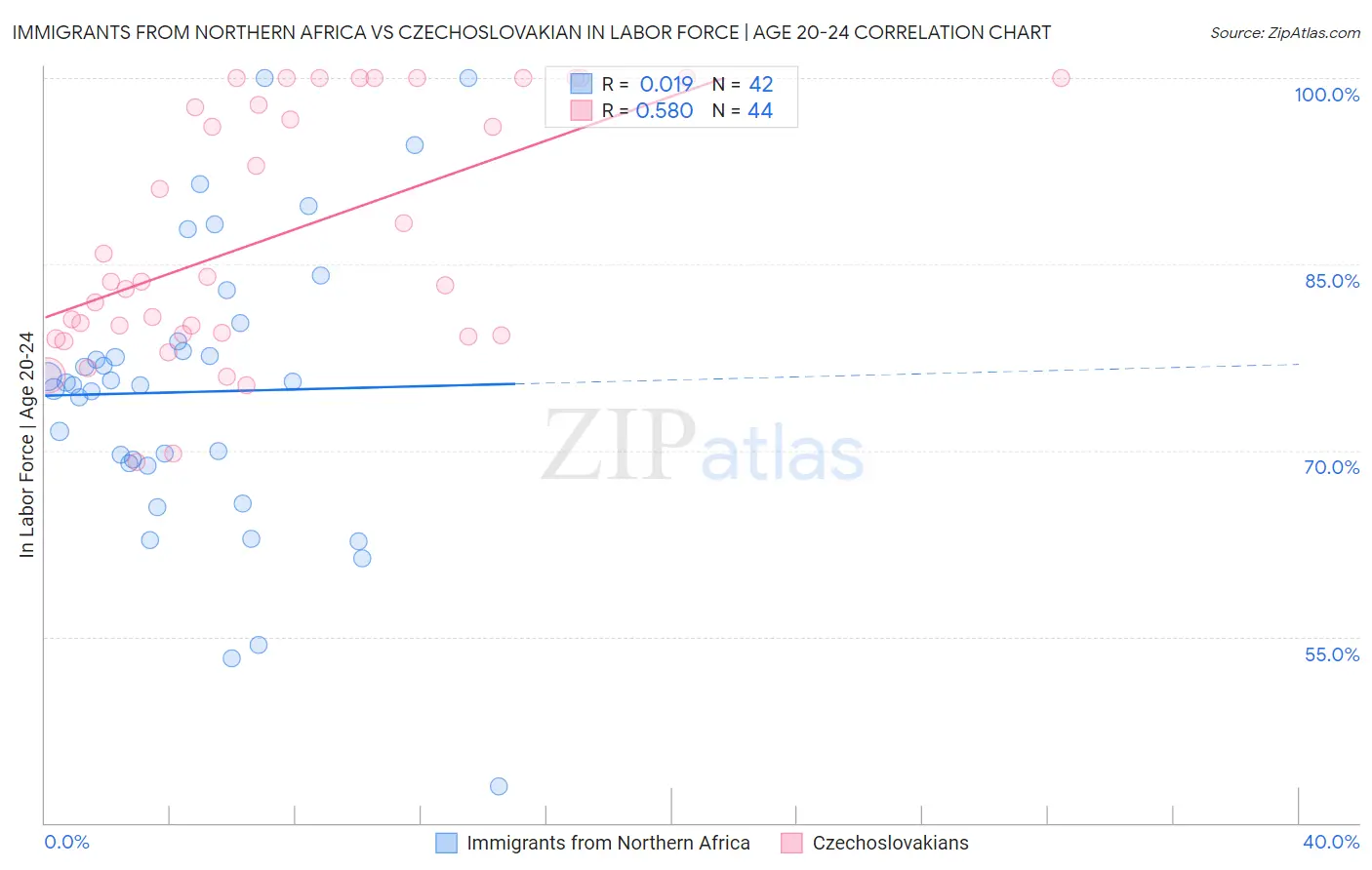 Immigrants from Northern Africa vs Czechoslovakian In Labor Force | Age 20-24