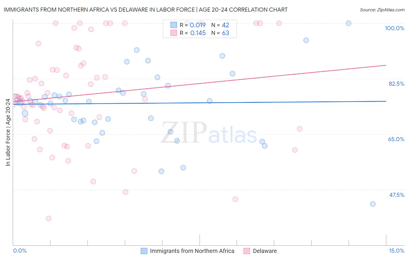 Immigrants from Northern Africa vs Delaware In Labor Force | Age 20-24