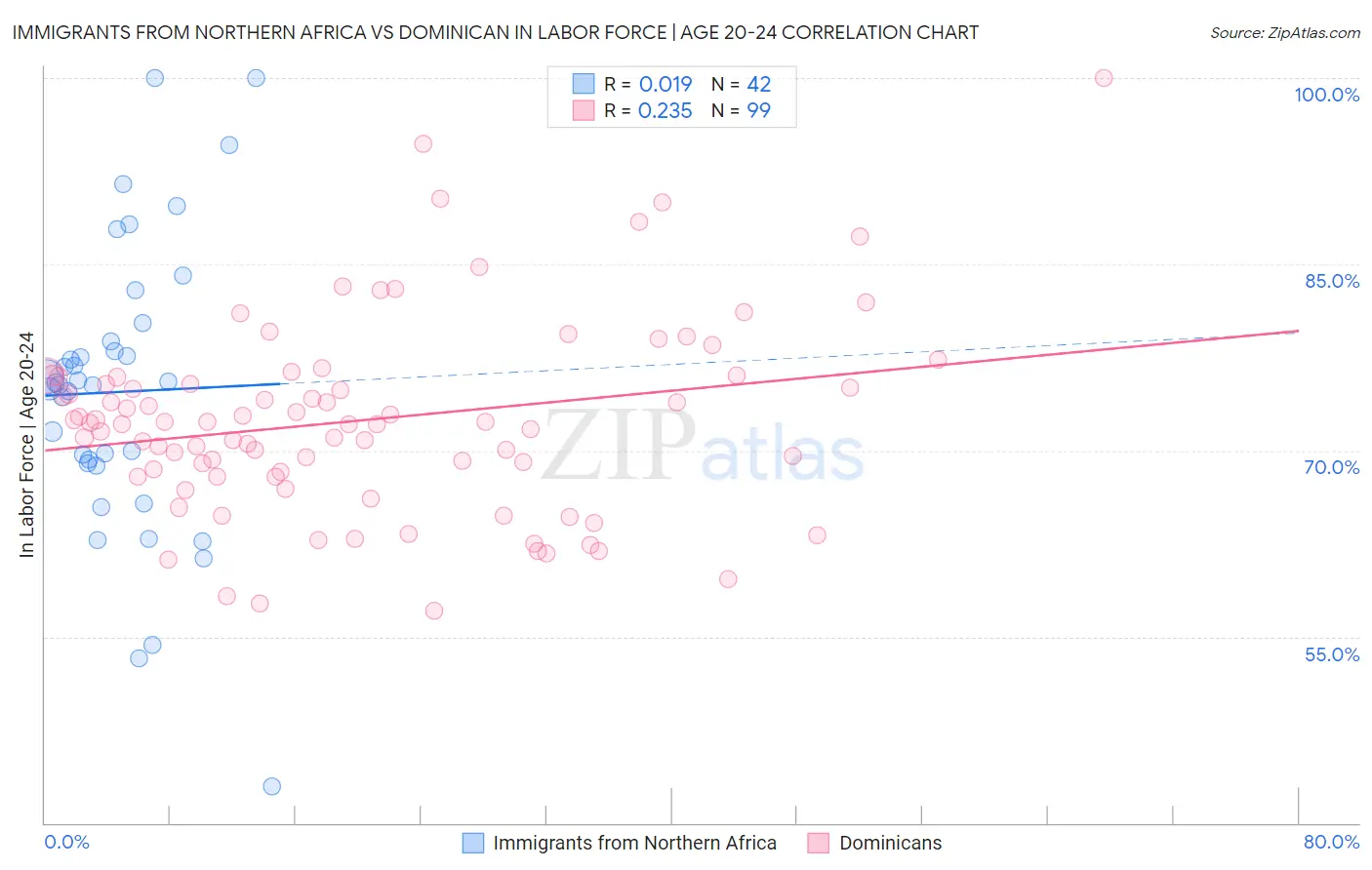 Immigrants from Northern Africa vs Dominican In Labor Force | Age 20-24