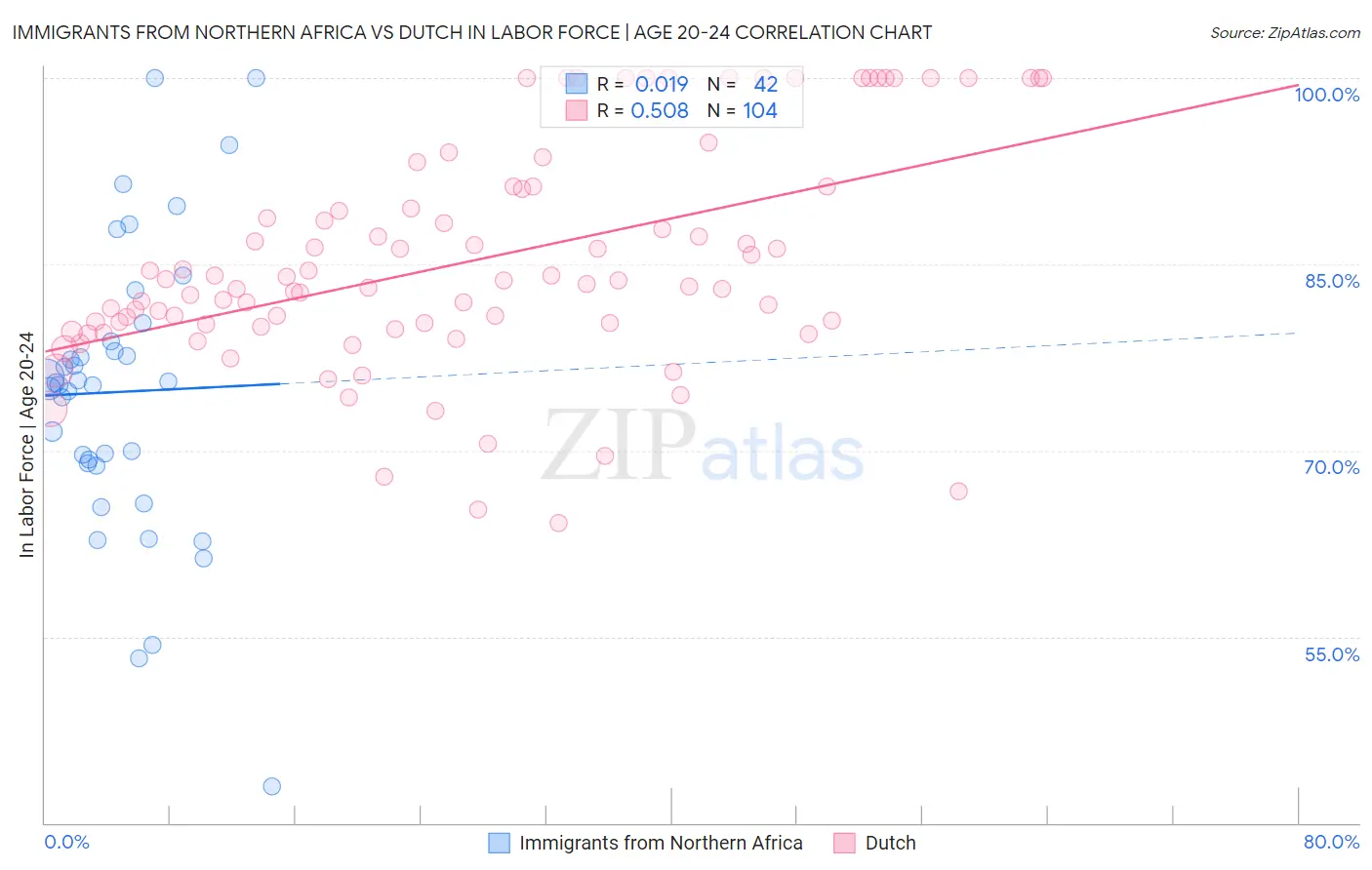 Immigrants from Northern Africa vs Dutch In Labor Force | Age 20-24
