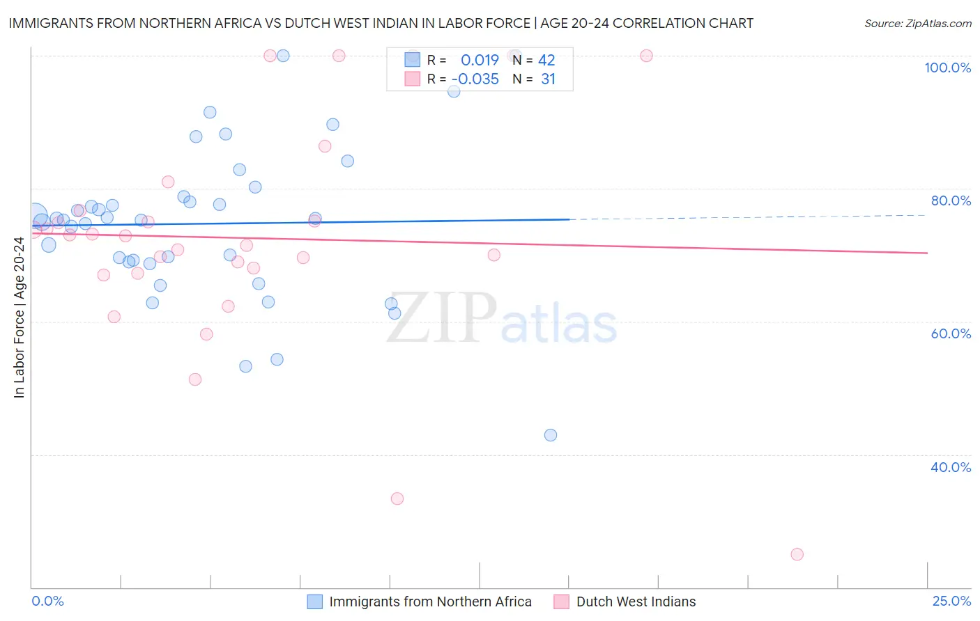 Immigrants from Northern Africa vs Dutch West Indian In Labor Force | Age 20-24