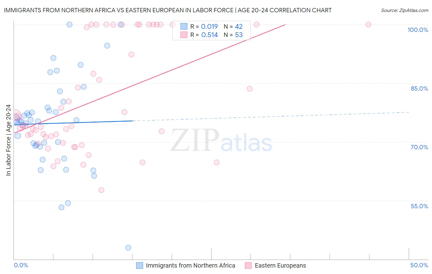 Immigrants from Northern Africa vs Eastern European In Labor Force | Age 20-24