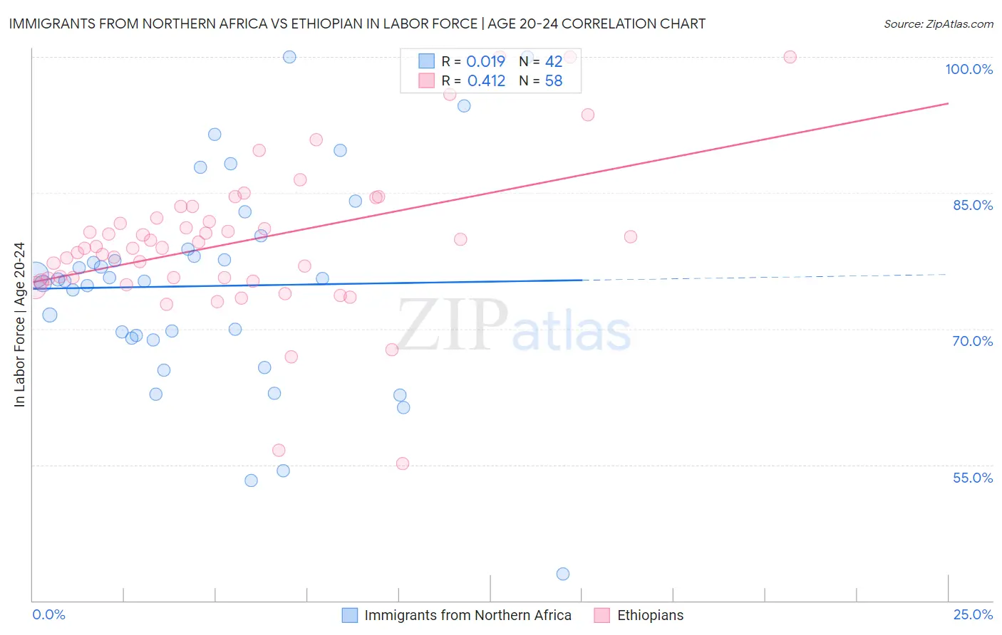 Immigrants from Northern Africa vs Ethiopian In Labor Force | Age 20-24