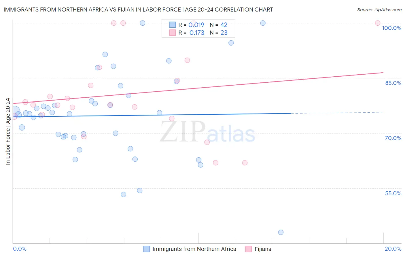 Immigrants from Northern Africa vs Fijian In Labor Force | Age 20-24