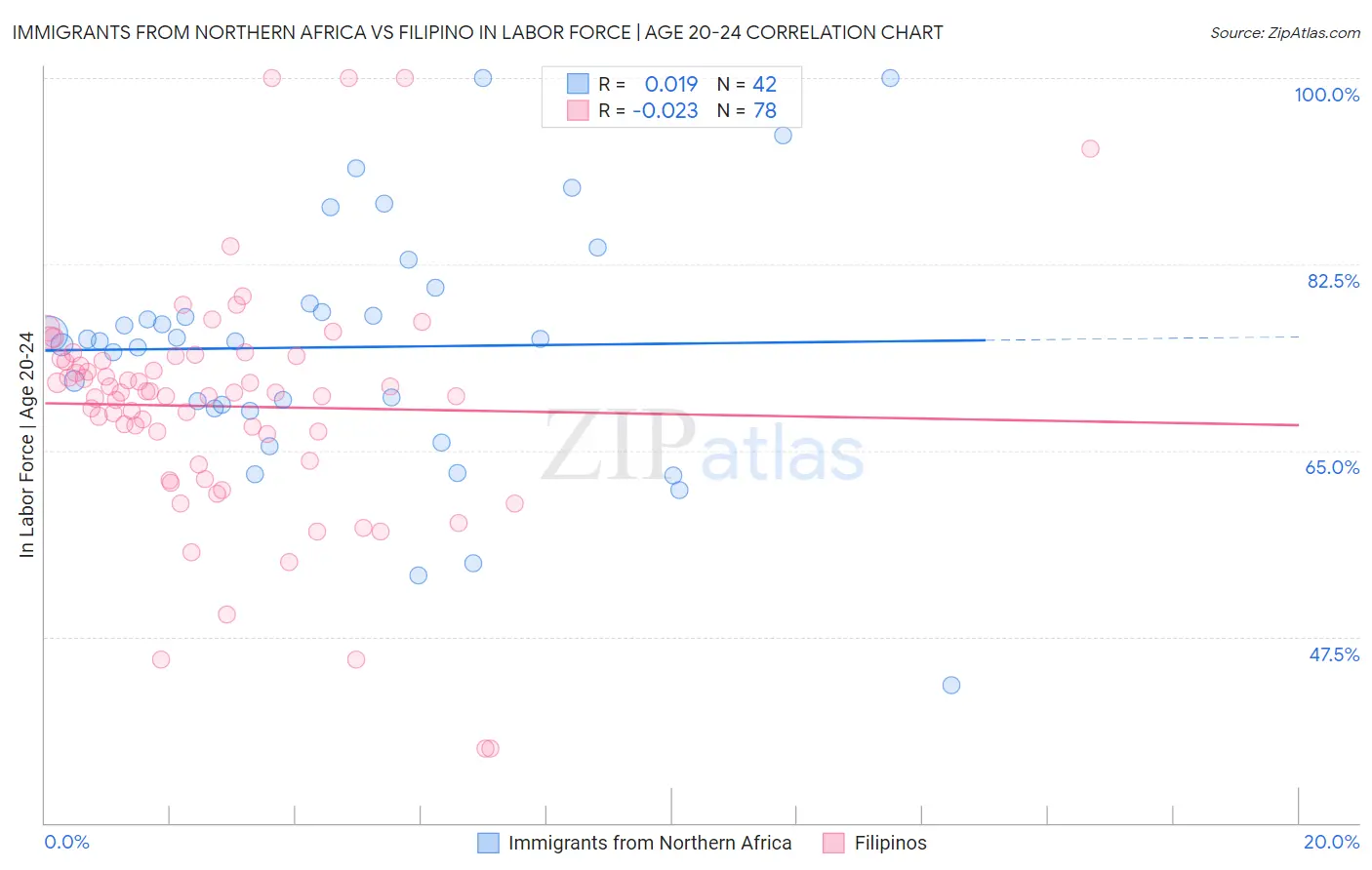 Immigrants from Northern Africa vs Filipino In Labor Force | Age 20-24