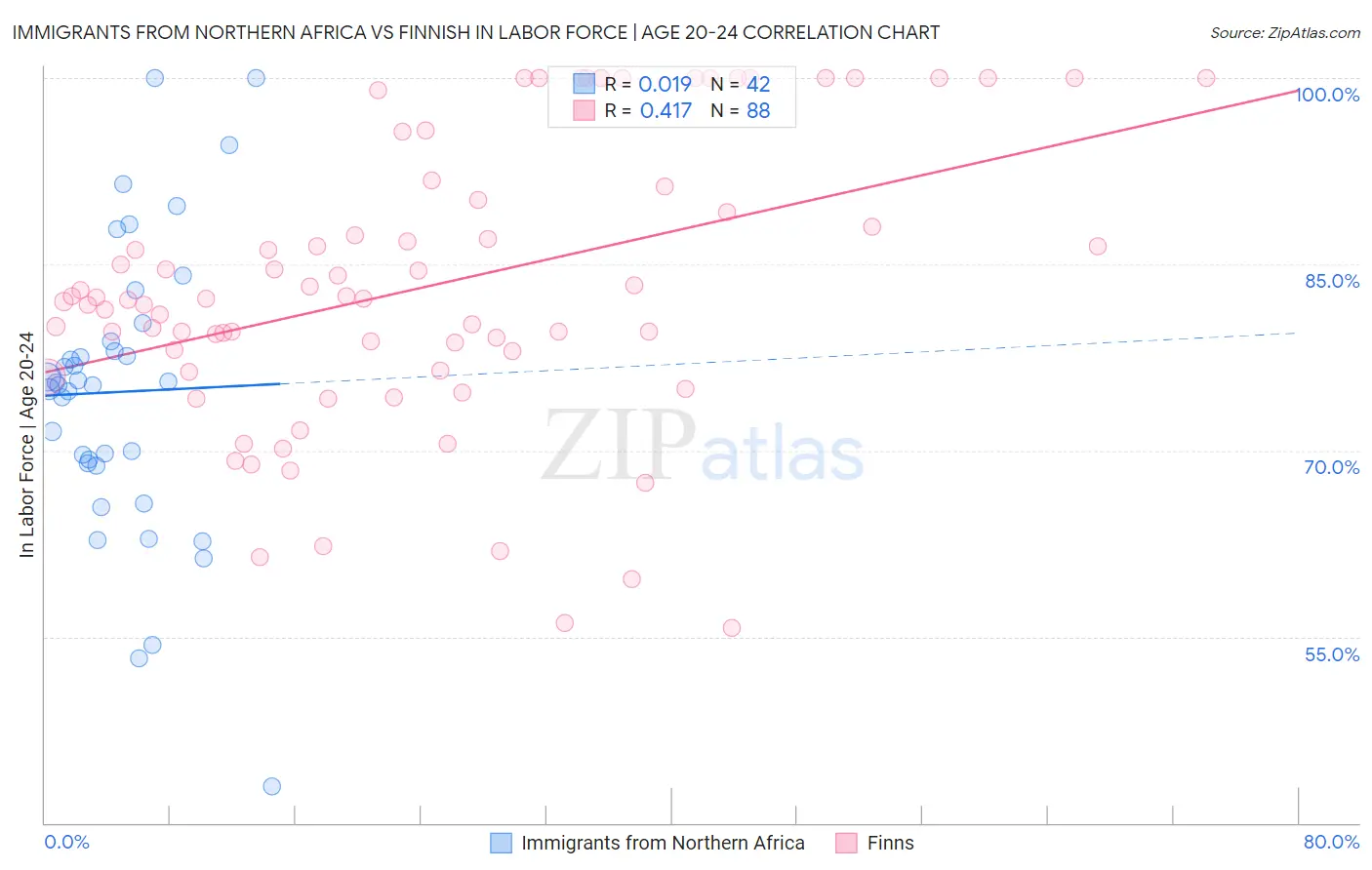 Immigrants from Northern Africa vs Finnish In Labor Force | Age 20-24