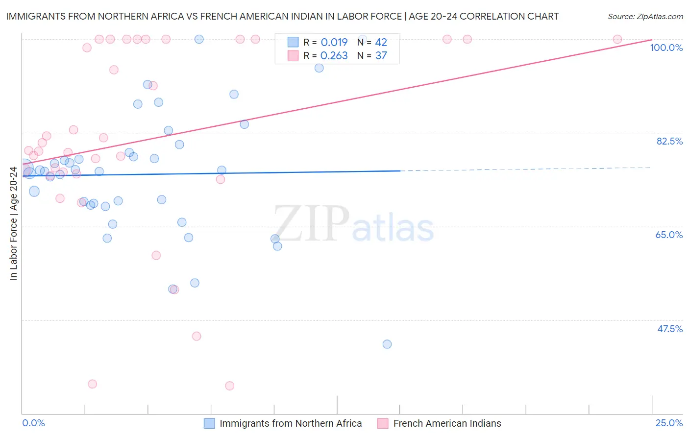 Immigrants from Northern Africa vs French American Indian In Labor Force | Age 20-24