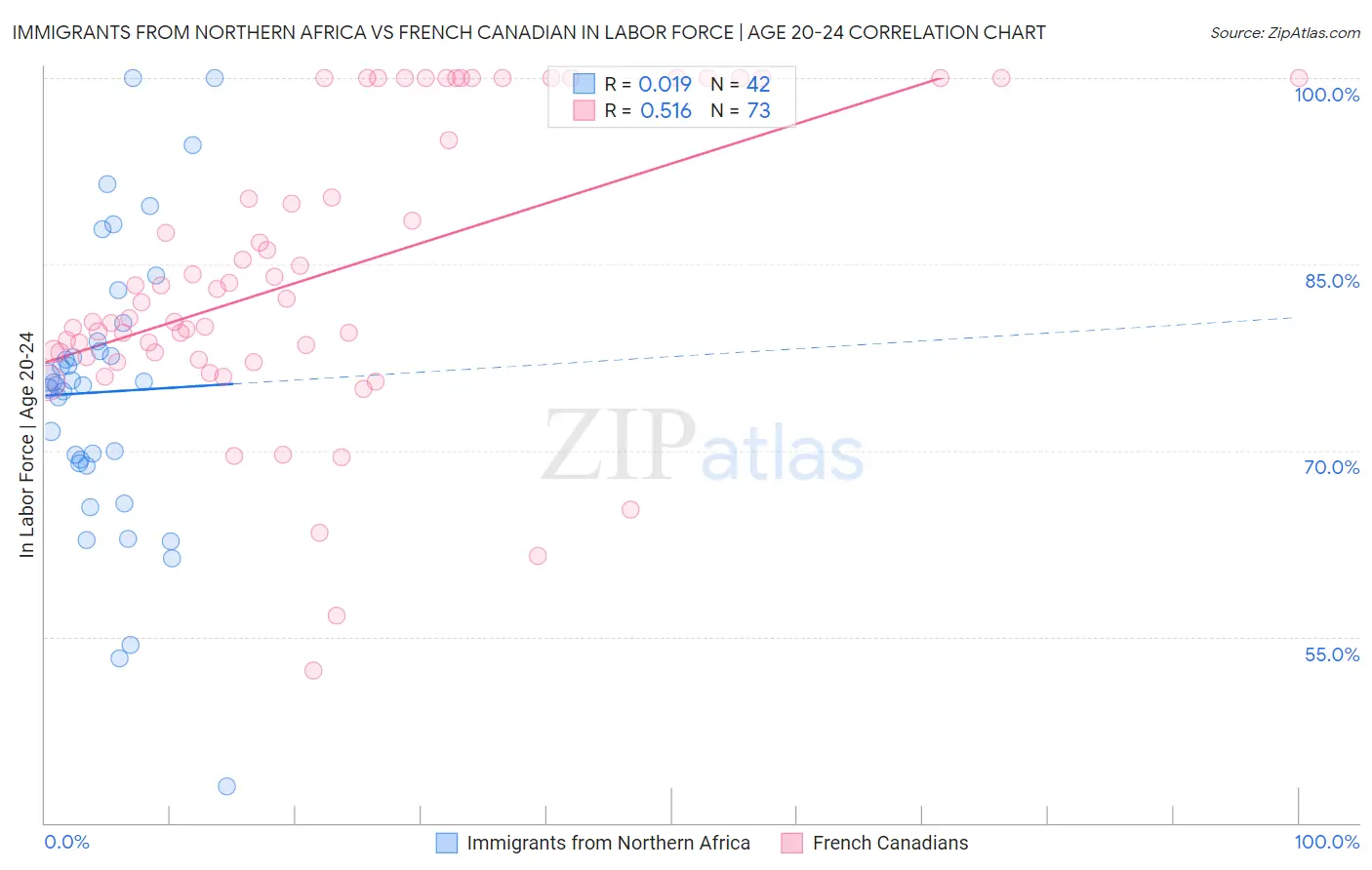 Immigrants from Northern Africa vs French Canadian In Labor Force | Age 20-24