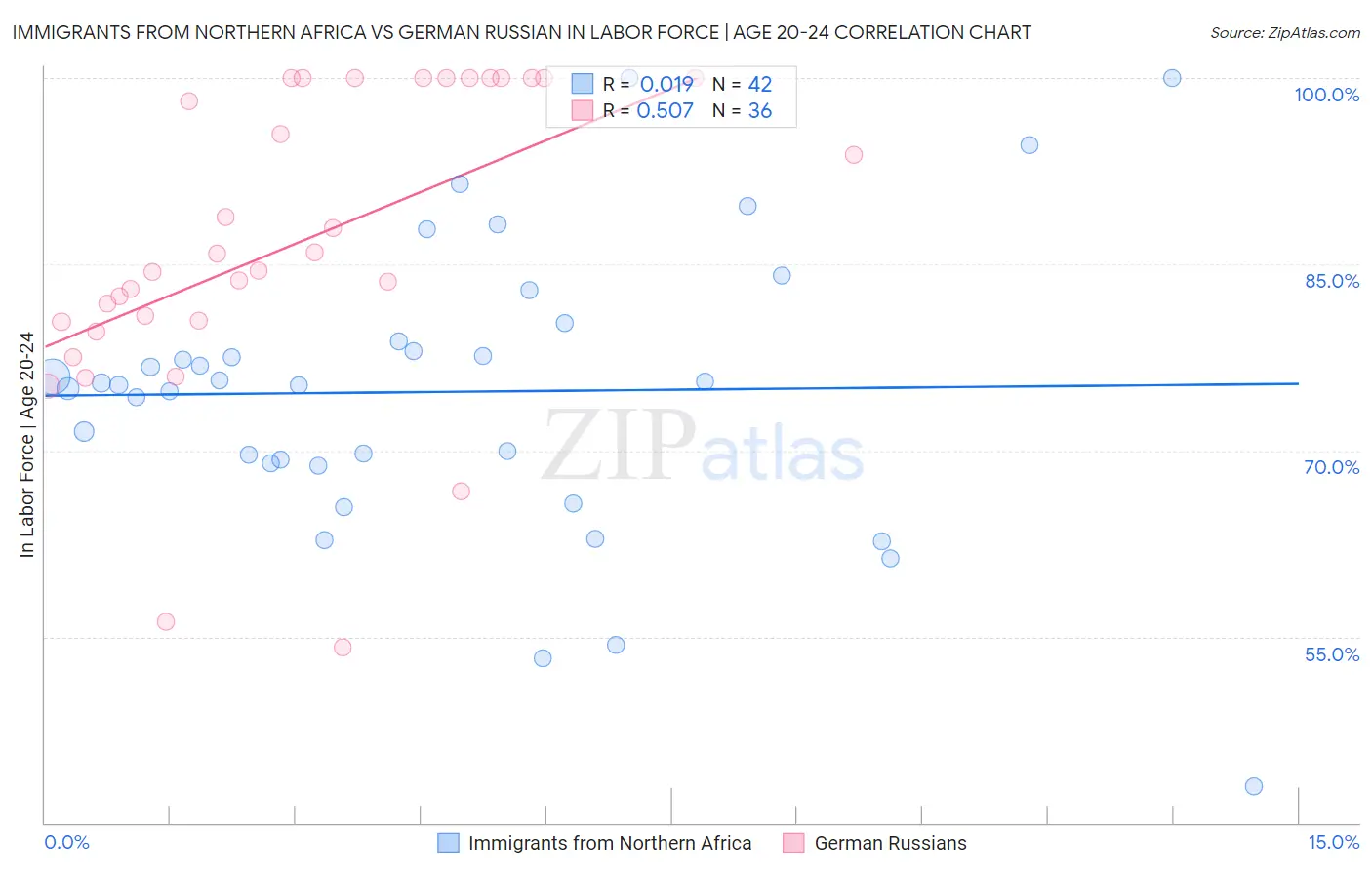 Immigrants from Northern Africa vs German Russian In Labor Force | Age 20-24