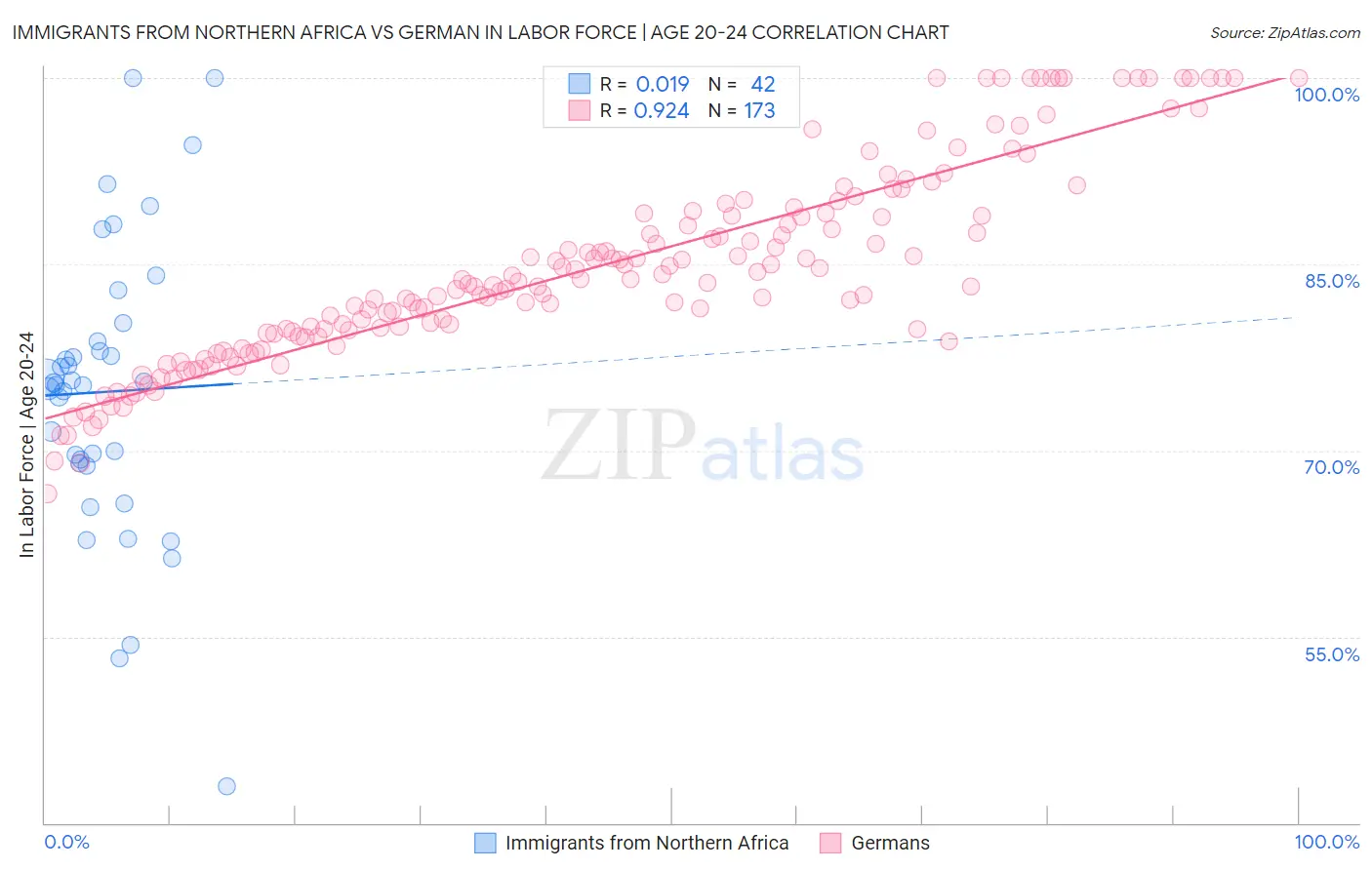 Immigrants from Northern Africa vs German In Labor Force | Age 20-24