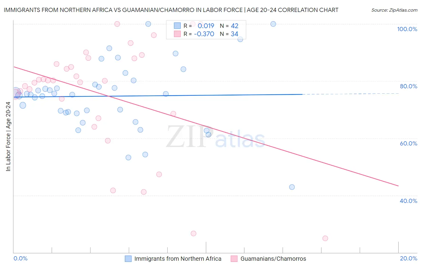 Immigrants from Northern Africa vs Guamanian/Chamorro In Labor Force | Age 20-24