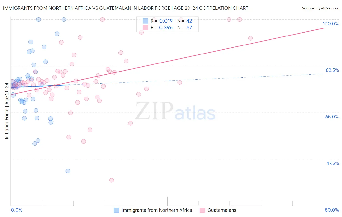 Immigrants from Northern Africa vs Guatemalan In Labor Force | Age 20-24