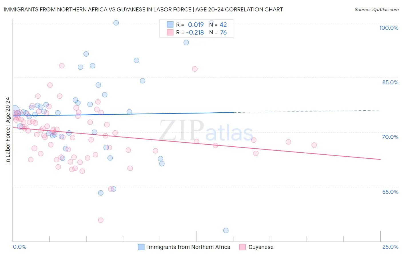 Immigrants from Northern Africa vs Guyanese In Labor Force | Age 20-24