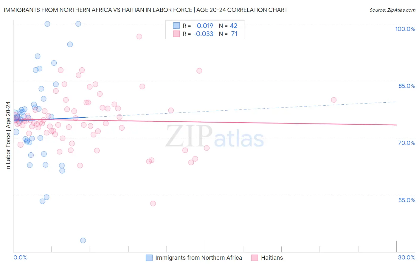 Immigrants from Northern Africa vs Haitian In Labor Force | Age 20-24
