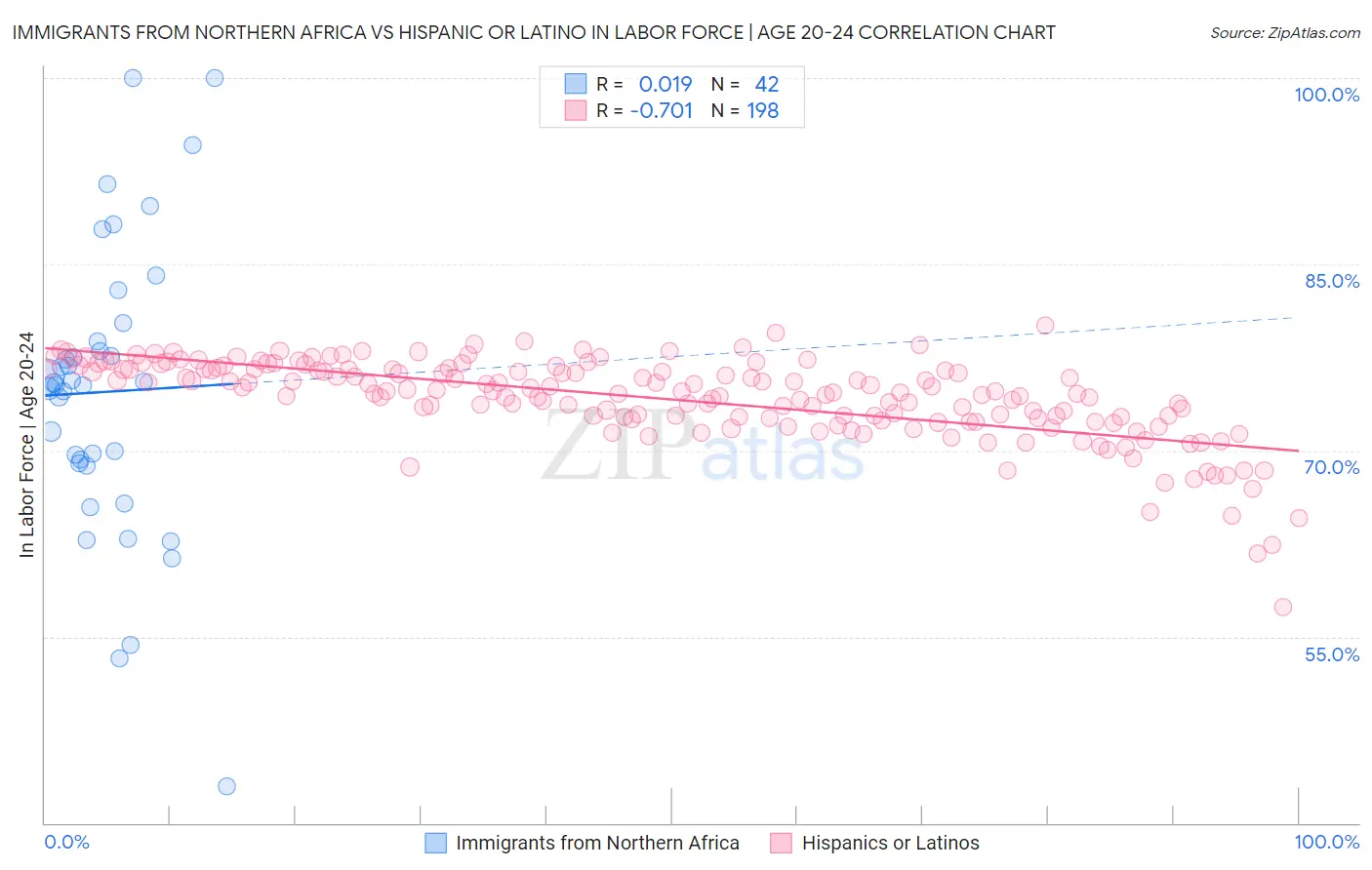 Immigrants from Northern Africa vs Hispanic or Latino In Labor Force | Age 20-24