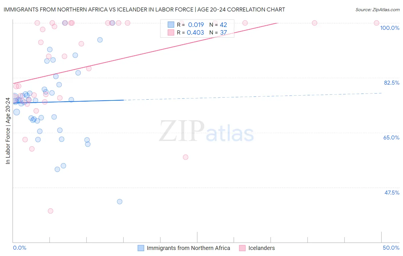 Immigrants from Northern Africa vs Icelander In Labor Force | Age 20-24