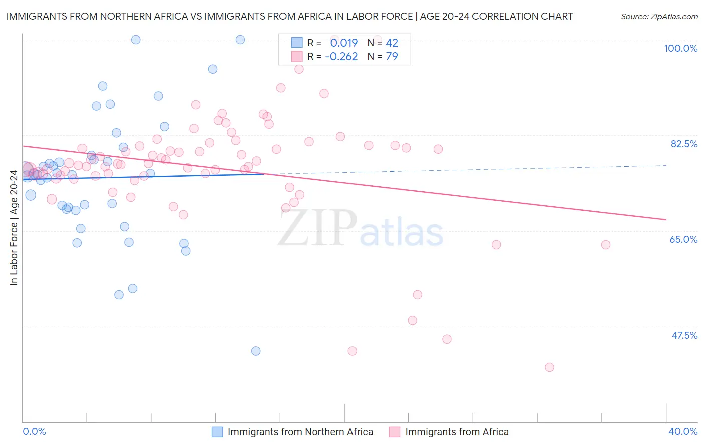 Immigrants from Northern Africa vs Immigrants from Africa In Labor Force | Age 20-24