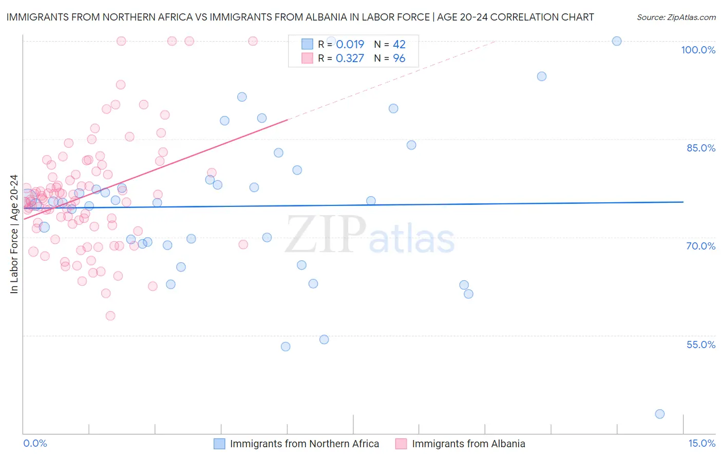 Immigrants from Northern Africa vs Immigrants from Albania In Labor Force | Age 20-24