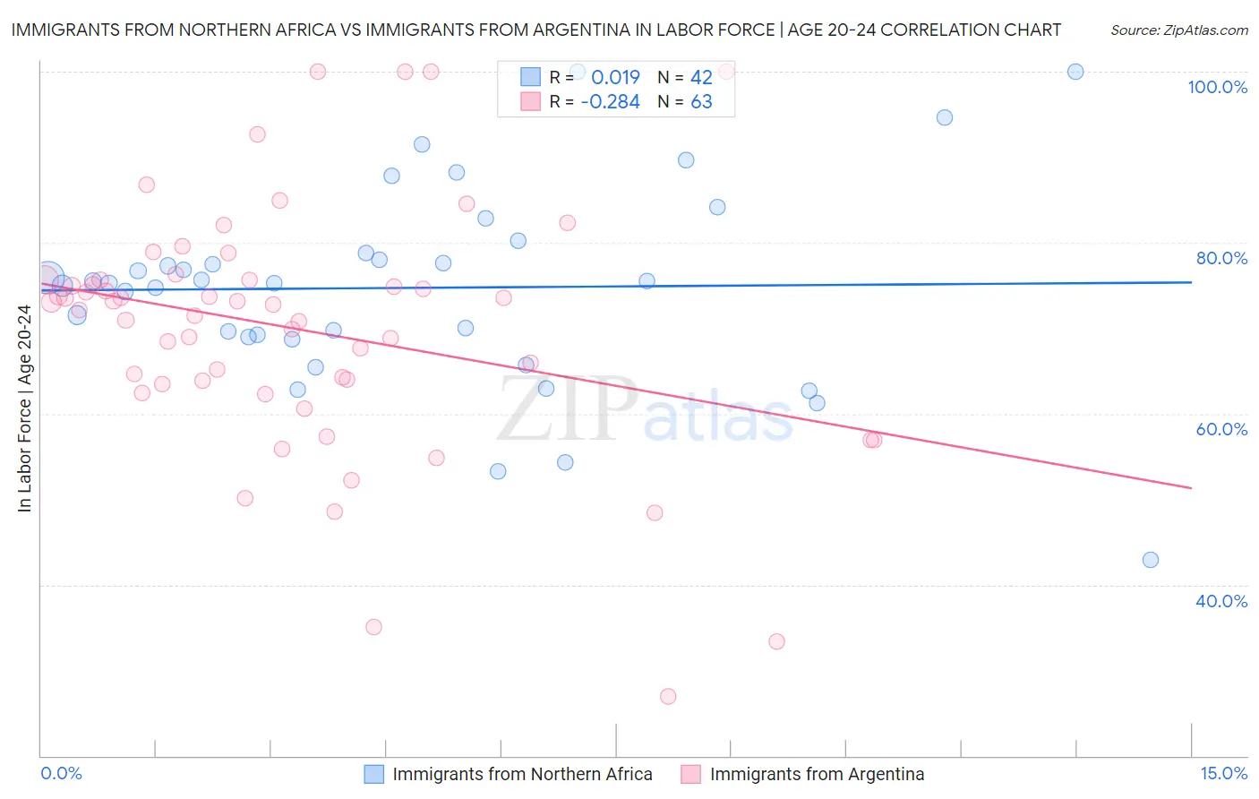 Immigrants from Northern Africa vs Immigrants from Argentina In Labor Force | Age 20-24