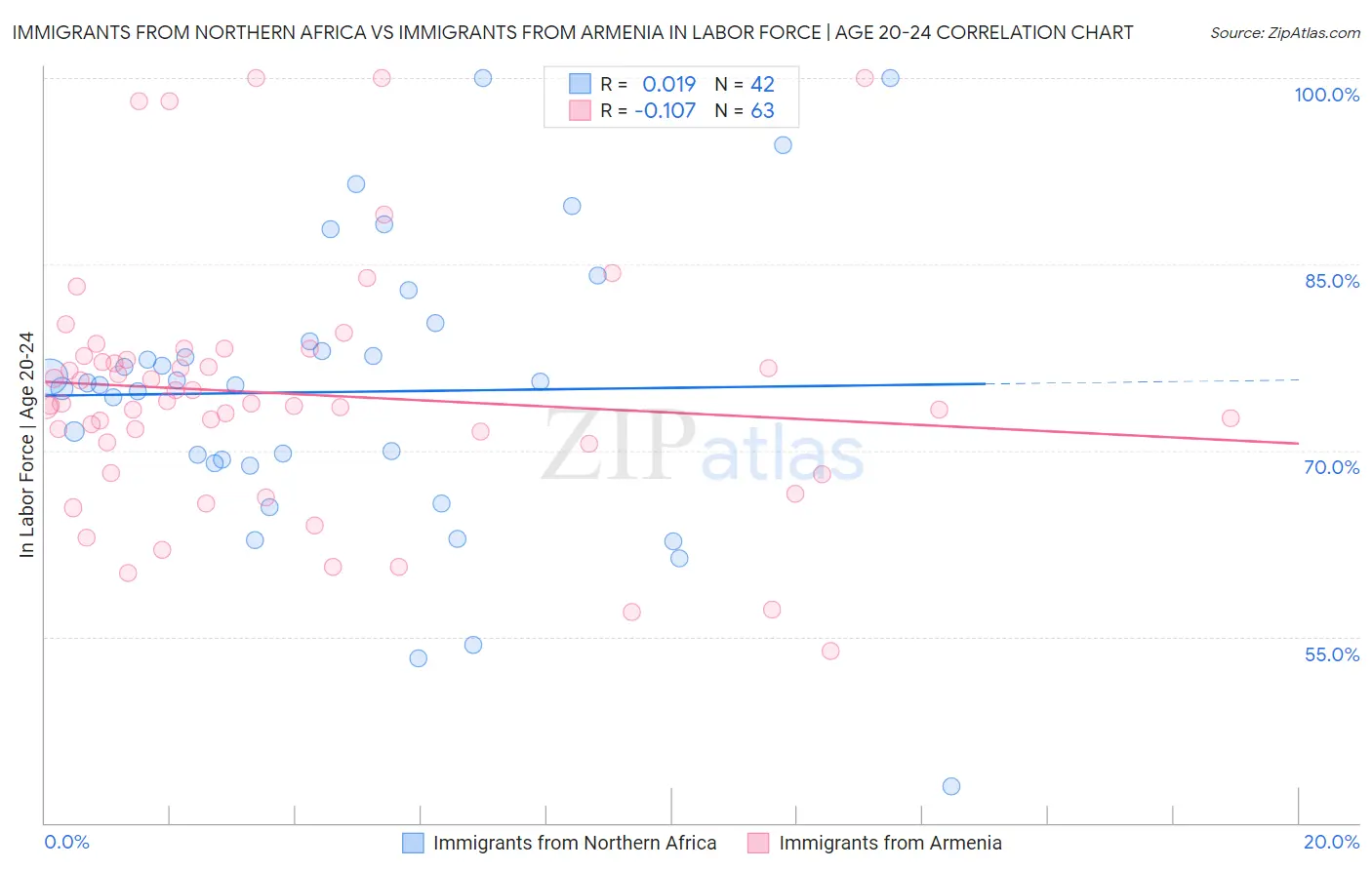 Immigrants from Northern Africa vs Immigrants from Armenia In Labor Force | Age 20-24