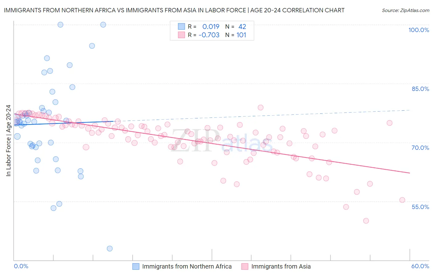 Immigrants from Northern Africa vs Immigrants from Asia In Labor Force | Age 20-24