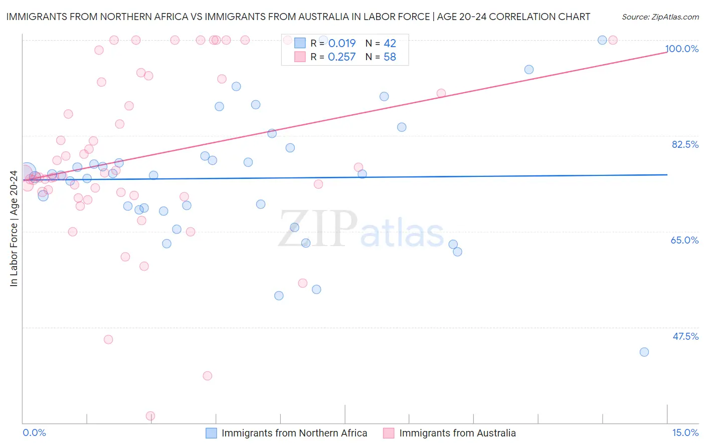 Immigrants from Northern Africa vs Immigrants from Australia In Labor Force | Age 20-24