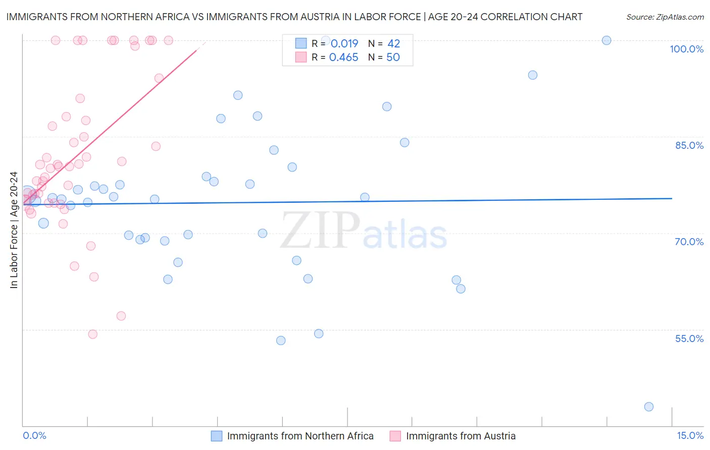 Immigrants from Northern Africa vs Immigrants from Austria In Labor Force | Age 20-24