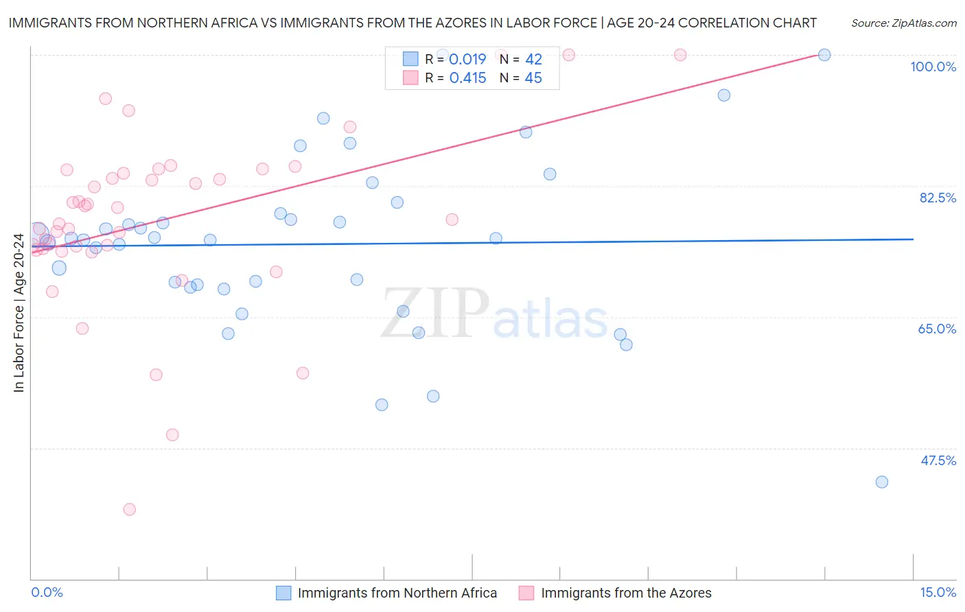 Immigrants from Northern Africa vs Immigrants from the Azores In Labor Force | Age 20-24