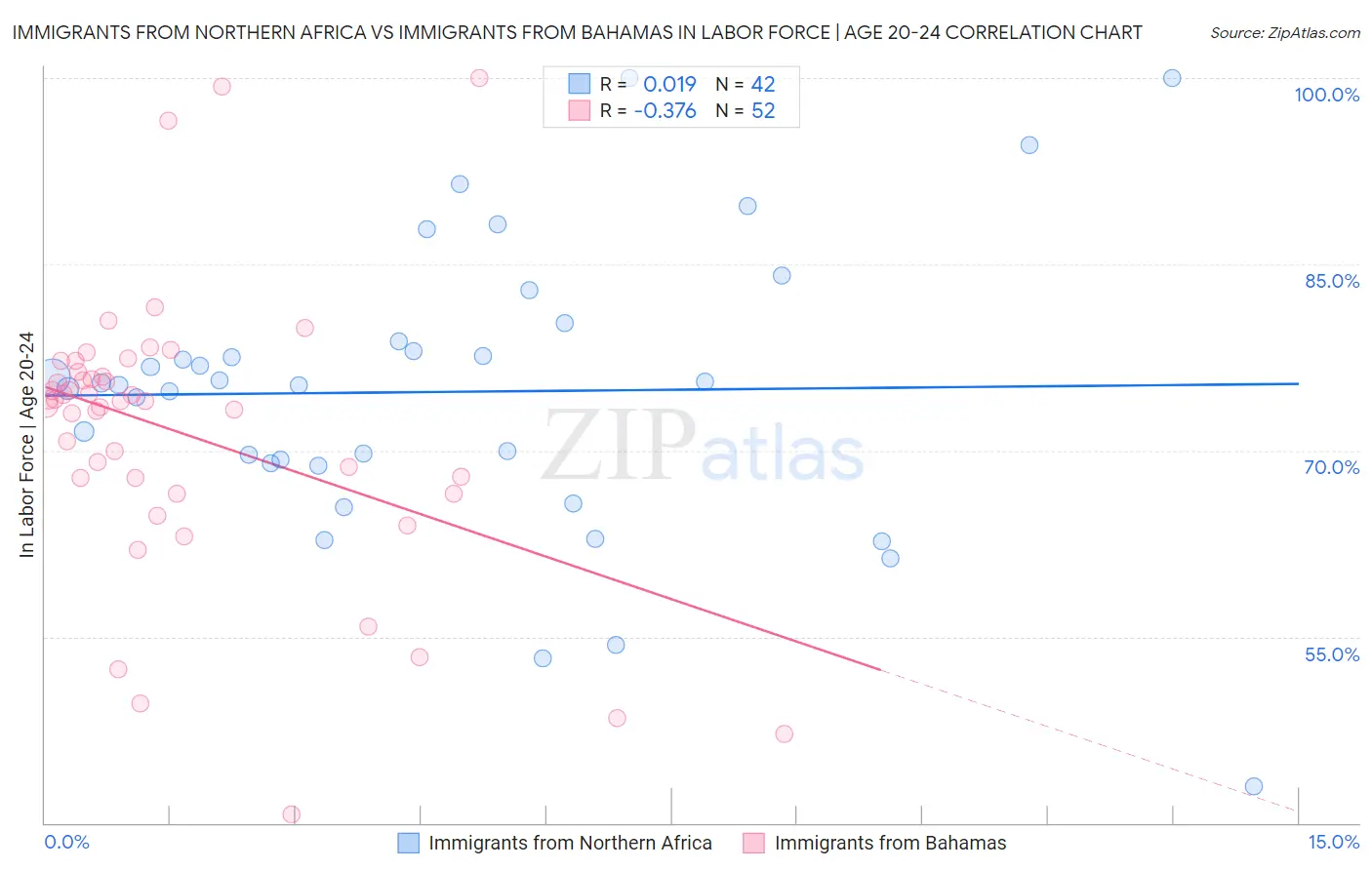 Immigrants from Northern Africa vs Immigrants from Bahamas In Labor Force | Age 20-24