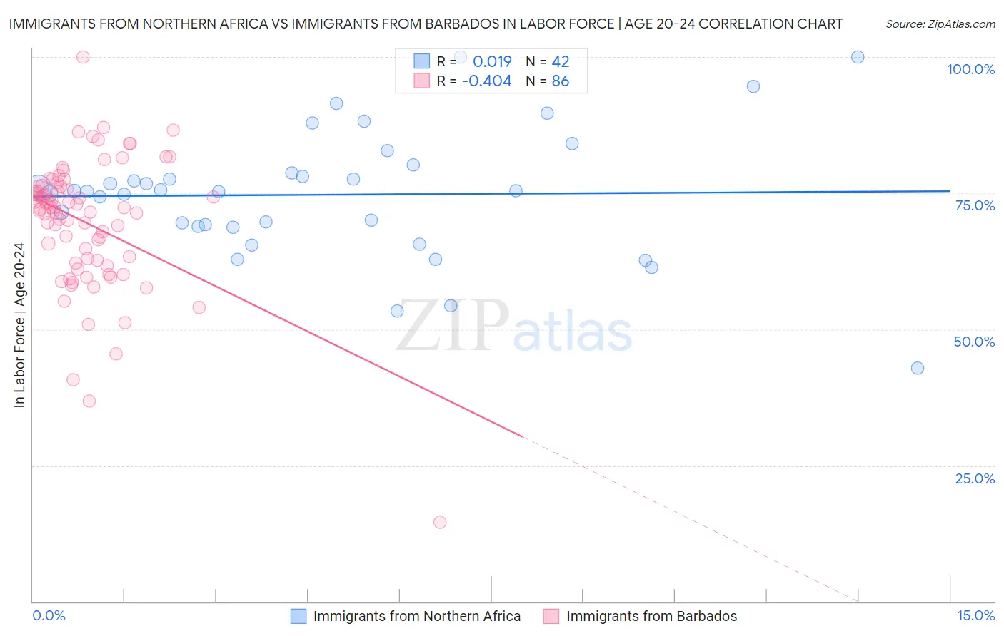 Immigrants from Northern Africa vs Immigrants from Barbados In Labor Force | Age 20-24