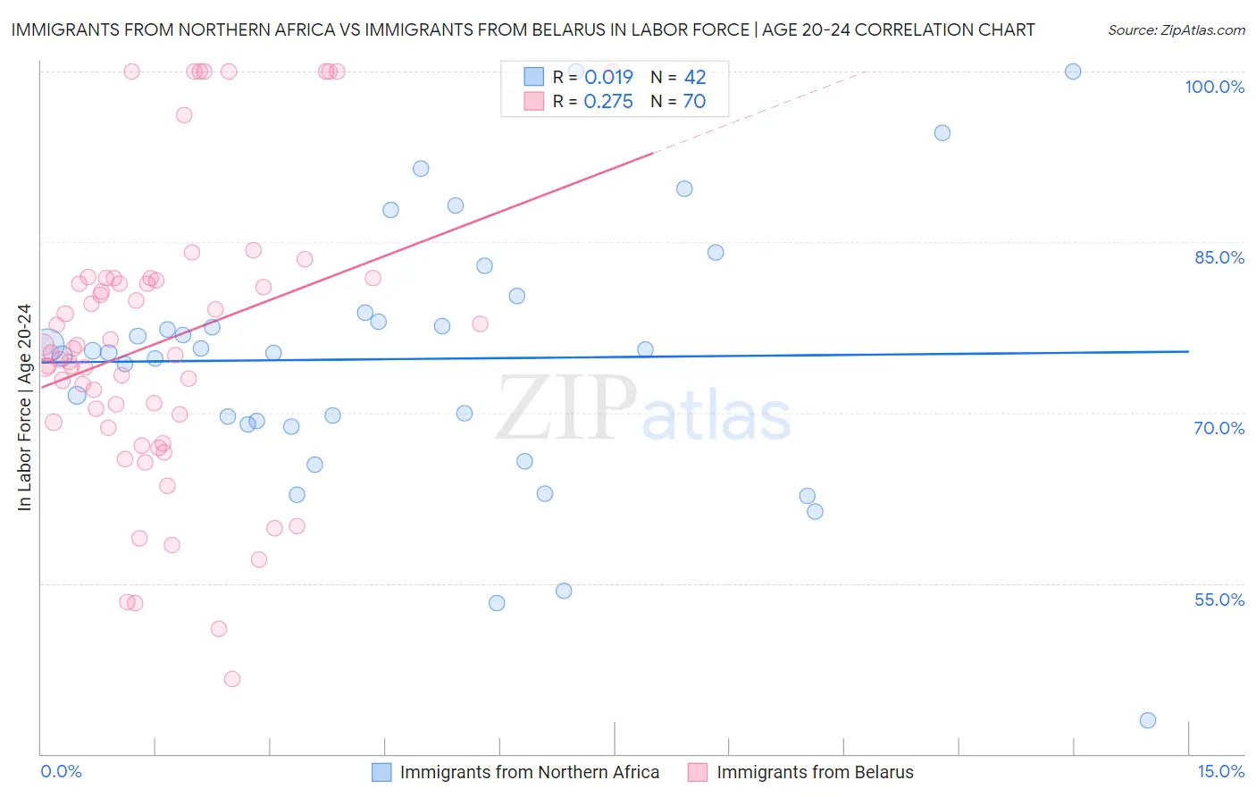 Immigrants from Northern Africa vs Immigrants from Belarus In Labor Force | Age 20-24