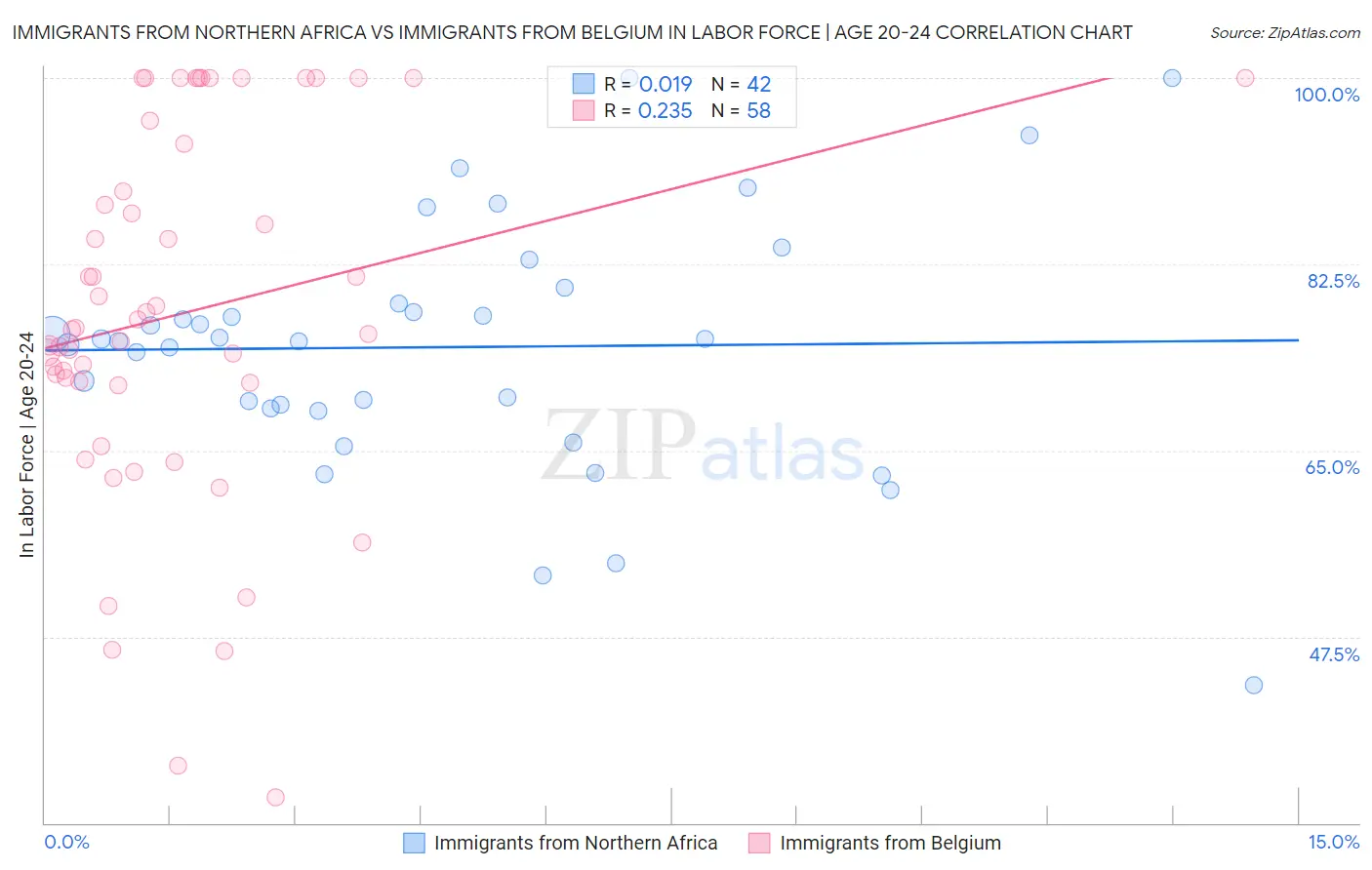 Immigrants from Northern Africa vs Immigrants from Belgium In Labor Force | Age 20-24