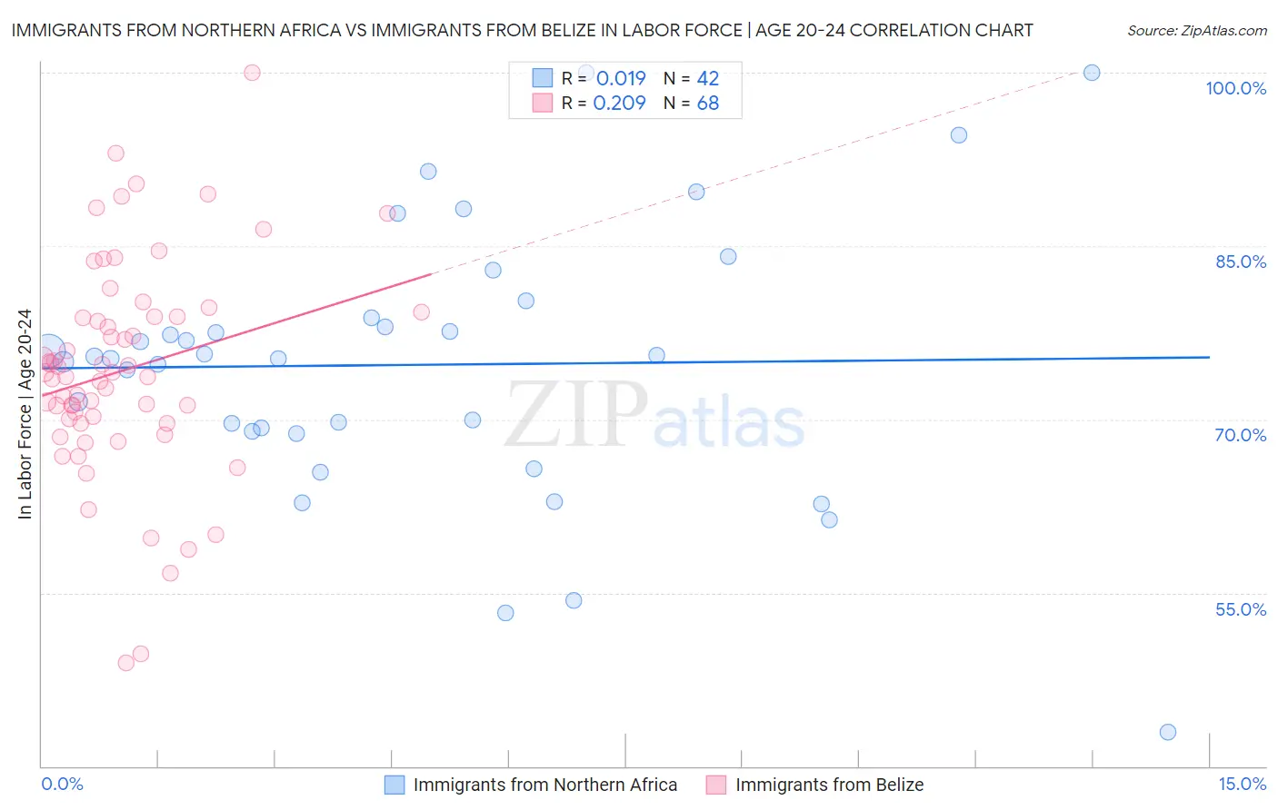 Immigrants from Northern Africa vs Immigrants from Belize In Labor Force | Age 20-24