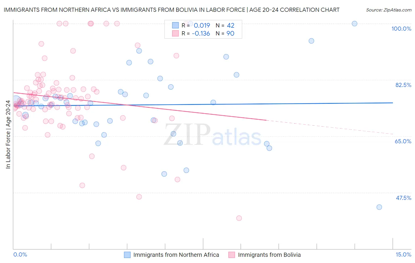 Immigrants from Northern Africa vs Immigrants from Bolivia In Labor Force | Age 20-24