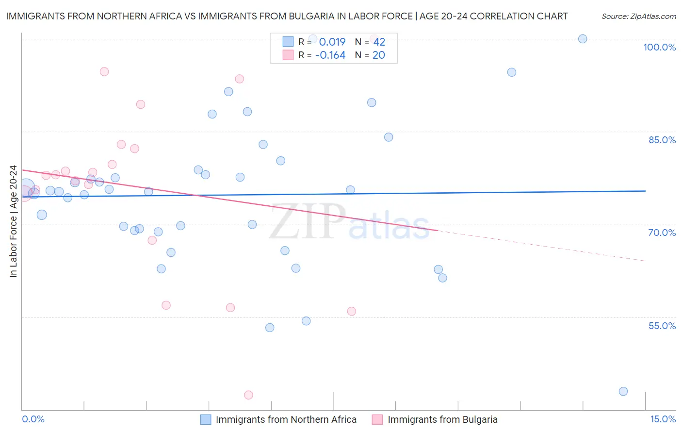 Immigrants from Northern Africa vs Immigrants from Bulgaria In Labor Force | Age 20-24