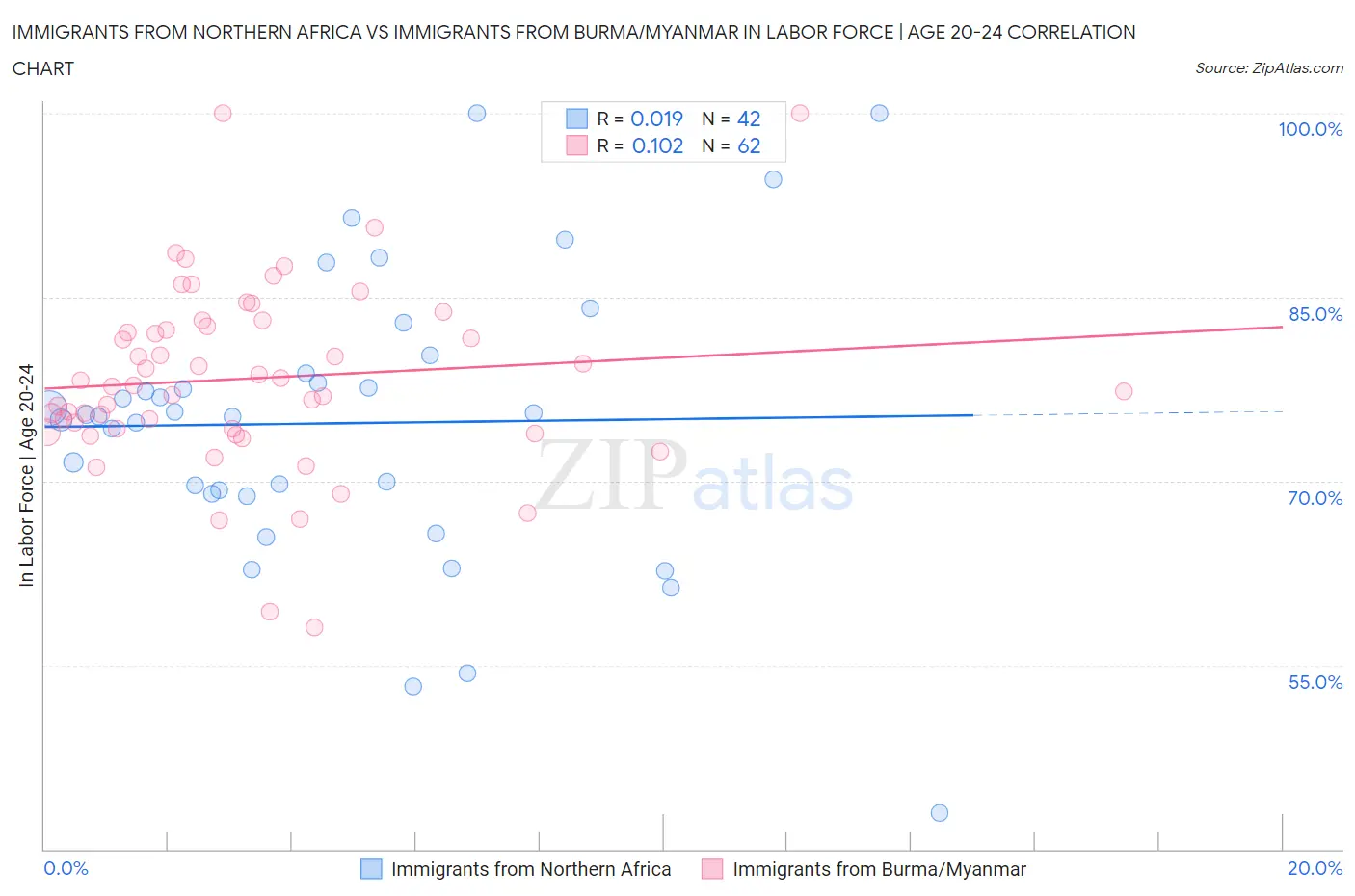 Immigrants from Northern Africa vs Immigrants from Burma/Myanmar In Labor Force | Age 20-24