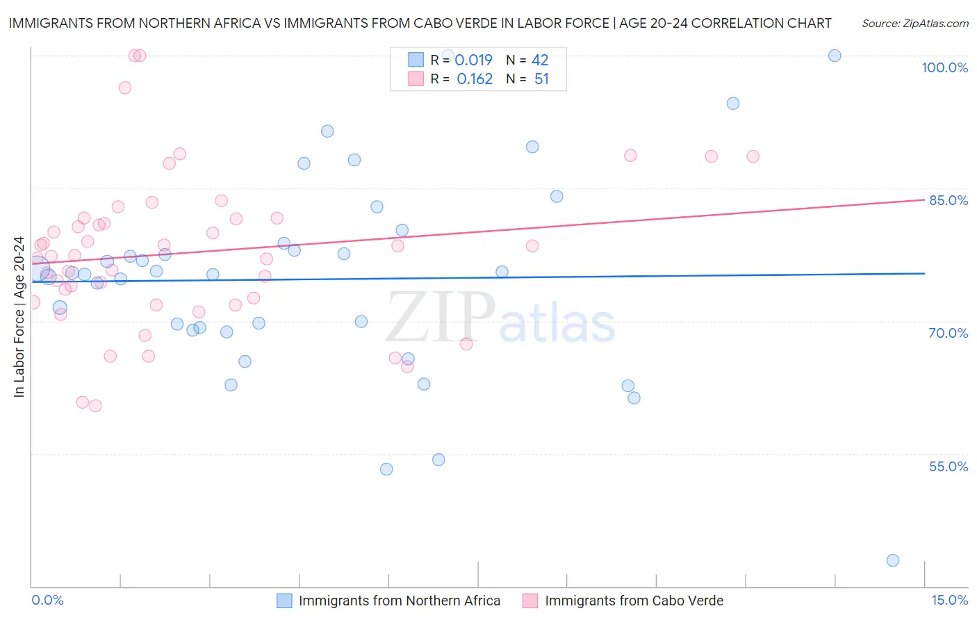 Immigrants from Northern Africa vs Immigrants from Cabo Verde In Labor Force | Age 20-24
