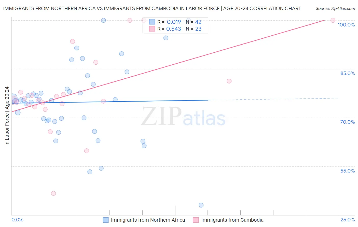 Immigrants from Northern Africa vs Immigrants from Cambodia In Labor Force | Age 20-24